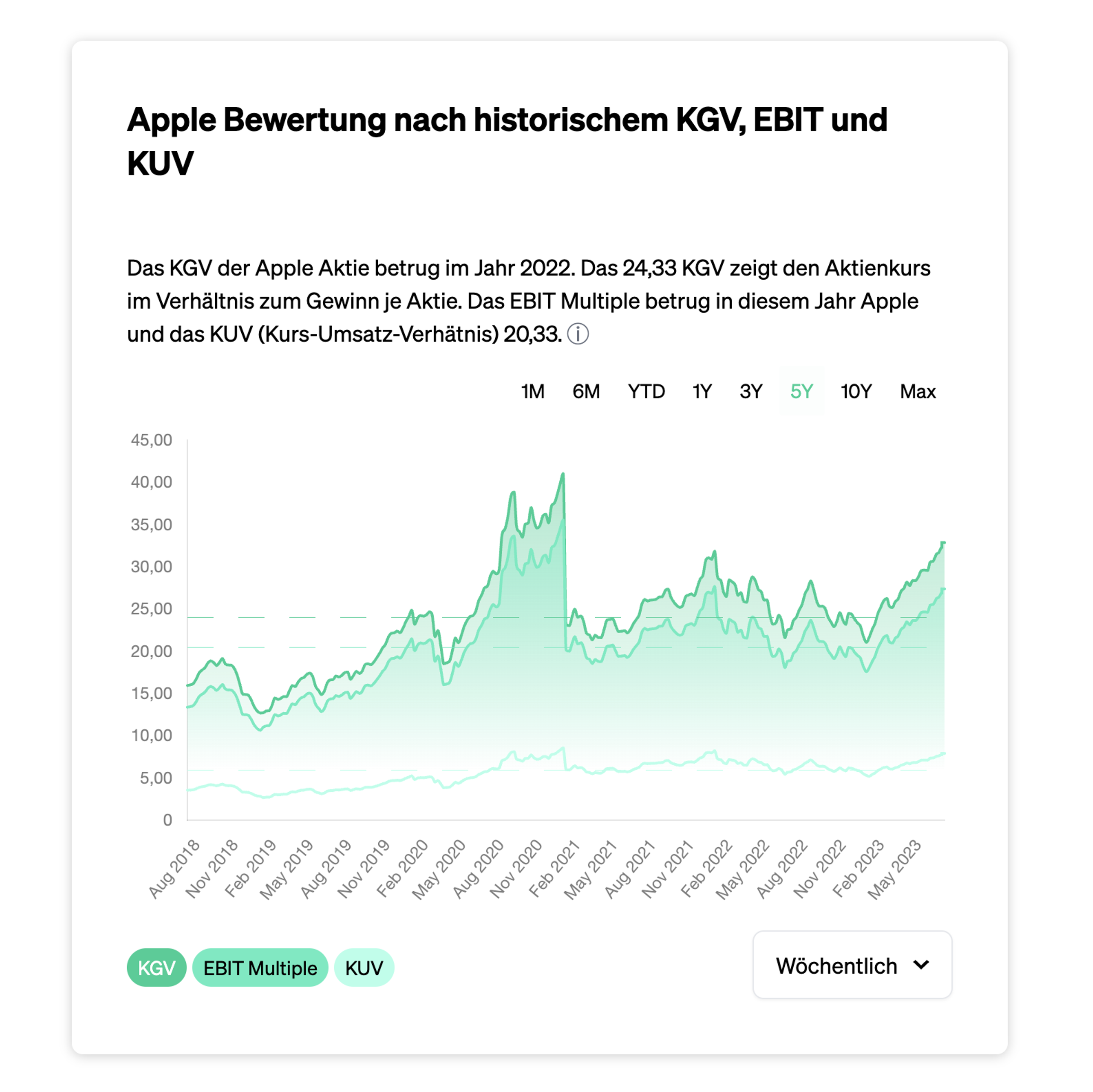 Eulerpool KGV zur Apple Aktie