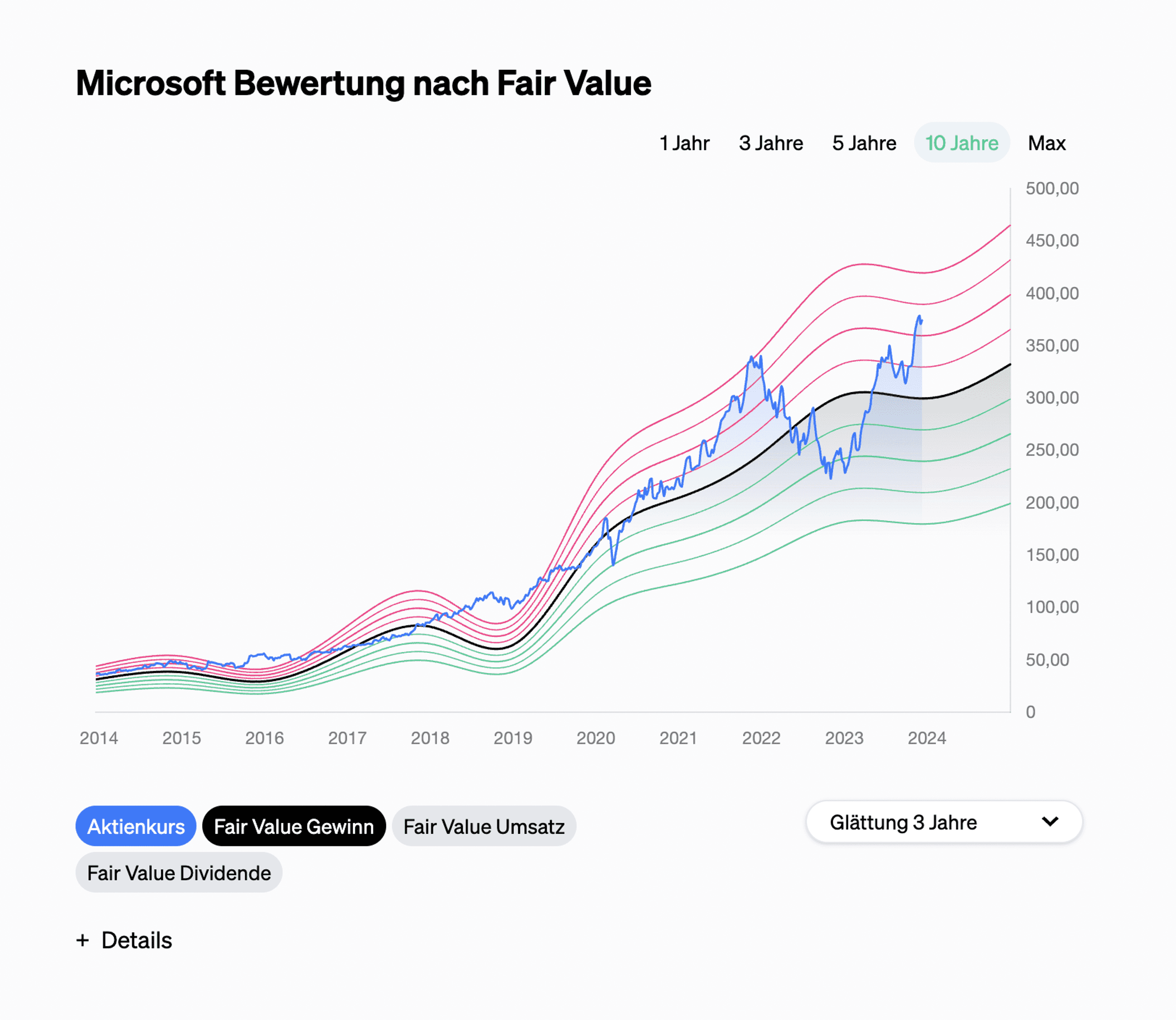 Eulerpool Fair Value